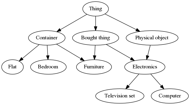 Ontology